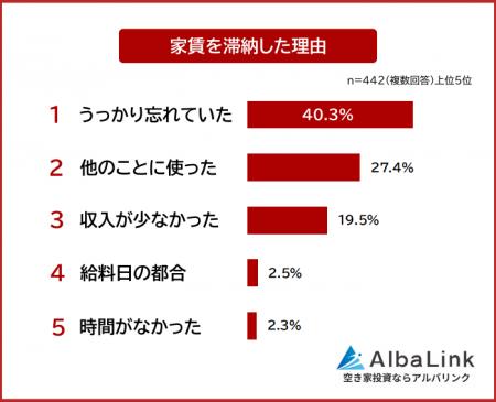 【家賃滞納の経験者442人】滞納した理由や困ったこと