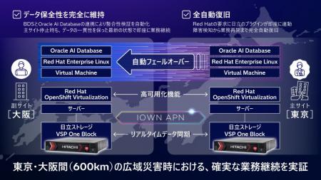 世界初、日立とNTTドコモビジネスが600km超離れutf-8