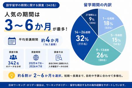 語学留学、人気の期間は3～6か月。342名のデータから