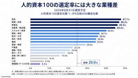 「JPX日経人的資本100」給与は94万円高いが、女性管理