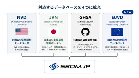 自社開発「SBOM.JP」の脆弱性管理機能を強化、欧州脆