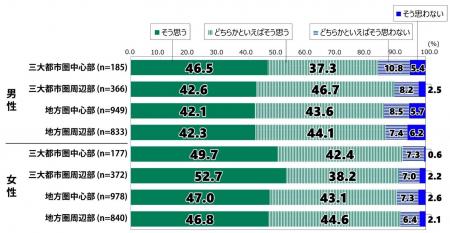 日本財団18歳意識調査結果　第83回「災害・防災（地域