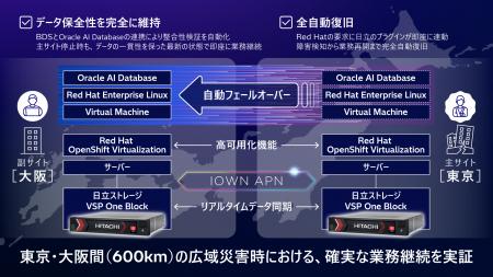世界初、日立とNTTドコモビジネスが600km超離れたデー