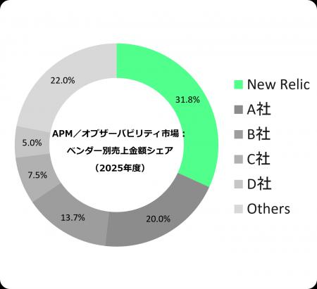 New Relic、APM/オブザーバビリティ市場で国内シェア1