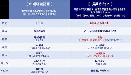 成長投資の拡大と企業価値向上を両立する“10年視点の