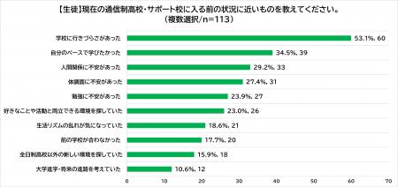 【Gakken高等学院、生徒・保護者225人を調査】「卒業