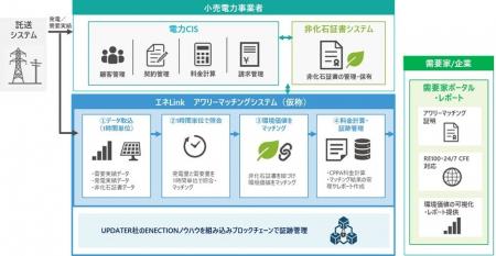 TISI、「エネLink」シリーズにおけるアワリーマッチン