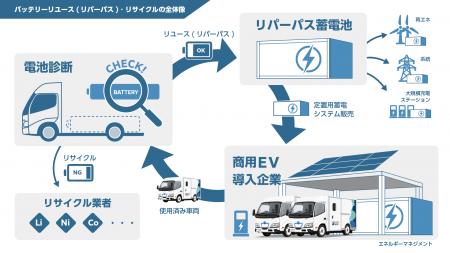 使用済EVバッテリーを活用した定置用蓄電システムの実