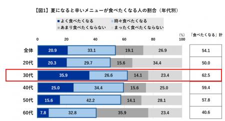 ブランド戦略研究所発「トレンドClip」　カレー人気は