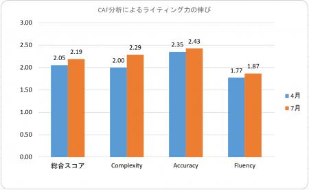 「AI英語日記 えいログ」利用件数が累計1万件を突破！