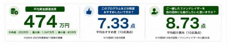 コングラント株式会社が「ファンドレイジング実践プロ