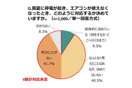【世代別防災意識調査 2026】真夏の停電対応「どうす