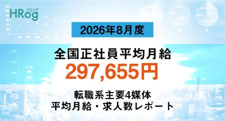 全国正社員平均月給は「297,655円」で前月から0.29%増