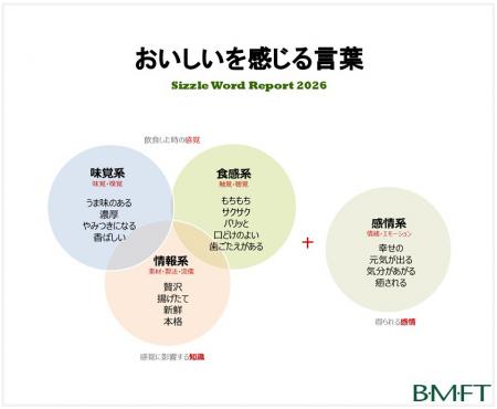 シズルワードの2026年最新ランキングを公開　味utf-8