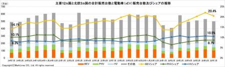 マークラインズ 電動車（xEV）販売月報 2026年7月を掲