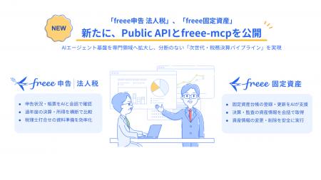 freee、「freee申告 法人税」と「freee固定資産」のPu