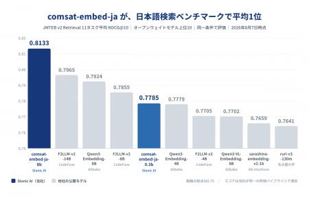 サイオニックエーアイ、日本語検索ベンチマークで高い