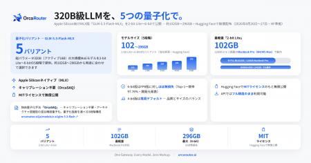 OrcaRouter、320B級オープンウェイトLLM「GLM-5.3-Fla OrcaRouter、320B級オープンウェイトLLM「GLM-5.3-Fla