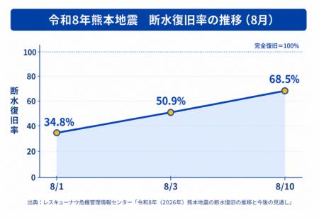 災害時、本当に困るのは飲み水ではなく「トイレ」だっ