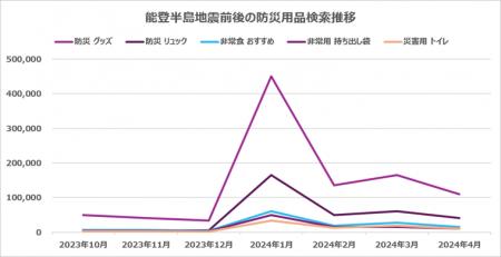 AI時代の災害対策、検索データから見る情報ニーズの変
