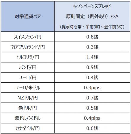 業界最狭水準スプレッドキャンペーン※3を開始! 業界最狭水準スプレッドキャンペーン※3を開始!