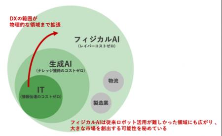 LTS、フィジカルAI社会実装の実現に向けた新サービス LTS、フィジカルAI社会実装の実現に向けた新サービス