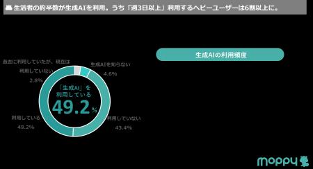 【モッピーラボ| 生成AIの利用状況と節約への活utf-8