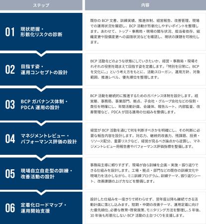 BCM/BCP定着化支援サービス（ガバナンス構築・文化醸