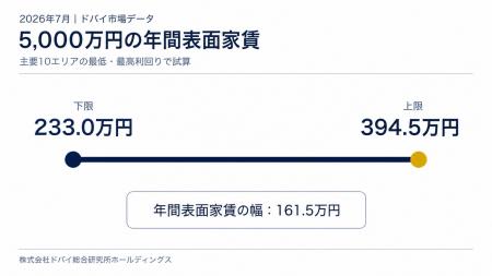 ドバイ総研、主要10エリアの表面家賃を調査　5,000万