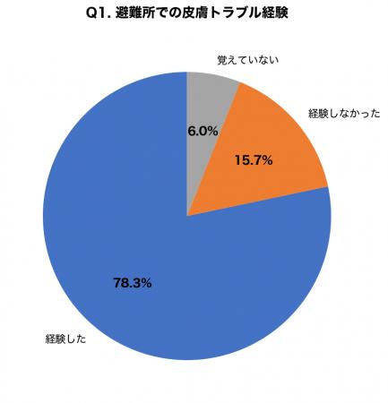 防災の日調査：避難所生活経験者の78.3%が皮膚トラブ