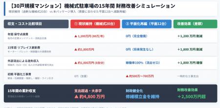 マンションの約7割が「駐車場空き」に直面。国交省調 マンションの約7割が「駐車場空き」に直面。国交省調