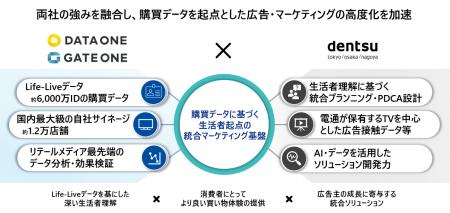 「ファミマTV」と「Life-Liveデータ」、電通と本格連
