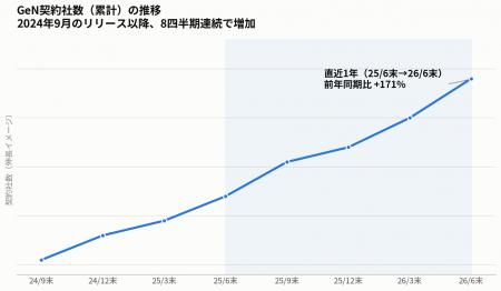契約社数171％増の顧客対応AIエージェント「GeN」成果