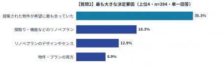 【リノベ会社の“決め手”を利用経験者394人に調査】1位