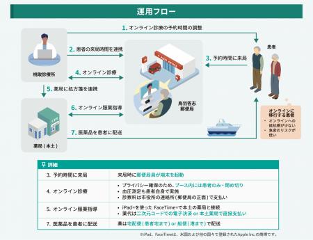 郵便局で「Teladoc HEALTH」を活用したオンライン診療