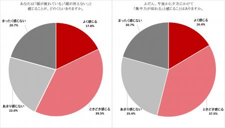 疲労大国ニッポン、疲れているのは“脳”だった　　疲れ
