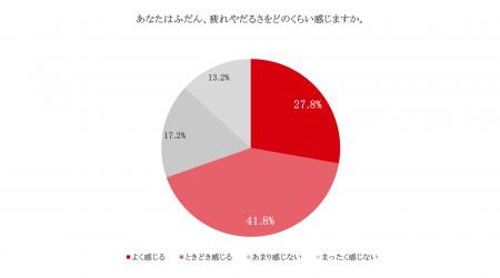 疲れ対策として成分を意識している人の84.3%がビタミ 疲れ対策として成分を意識している人の84.3%がビタミ