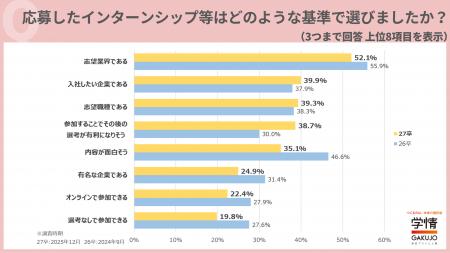学生のインターン選び、「内容の面白さ」低下、「その