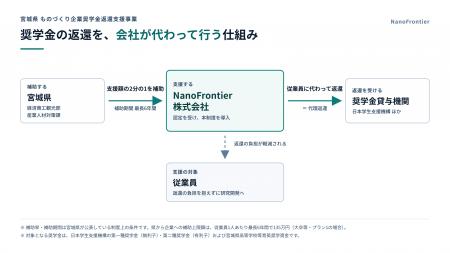 NanoFrontier、宮城県「ものづくり企業奨学金返還支援 NanoFrontier、宮城県「ものづくり企業奨学金返還支援