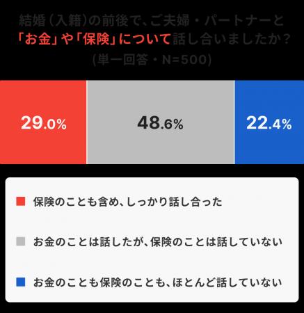 婚前後に「お金の話」をする人は8割近く、「保険の話