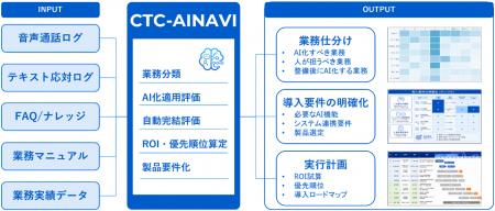 カスタマーサポートにおけるAI導入の有効性を診断する