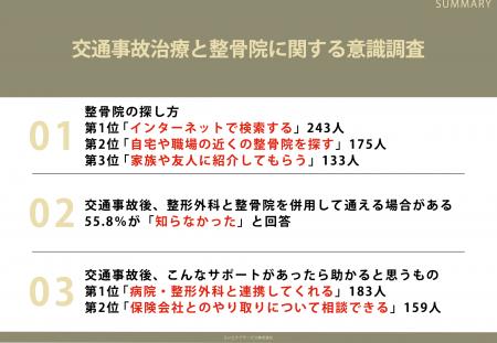全国の20～60代男女308名に調査！交通事故後、整形外