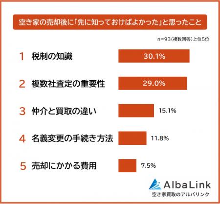 【空き家の売却後に「先に知っておけばよかった」と思