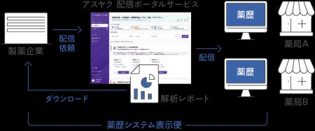 ネクスウェイの「アスヤク 配信ポータルサービス」か ネクスウェイの「アスヤク 配信ポータルサービス」か