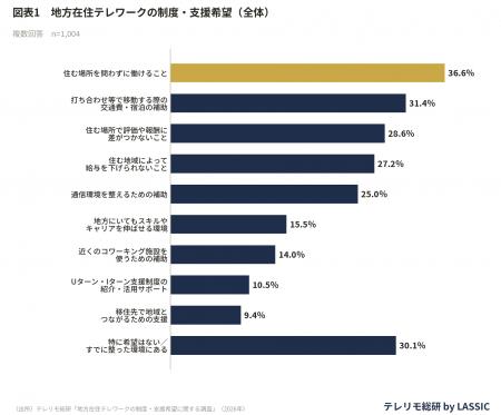 地方・郊外で働きやすくするために望む制度・支援、「