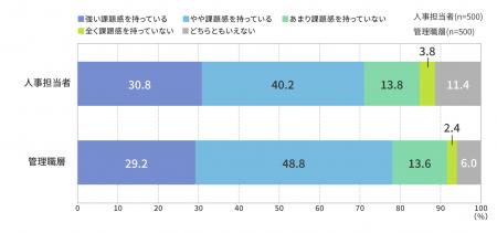 「マネジメントに対する人事担当者と管理職層の意識調 「マネジメントに対する人事担当者と管理職層の意識調