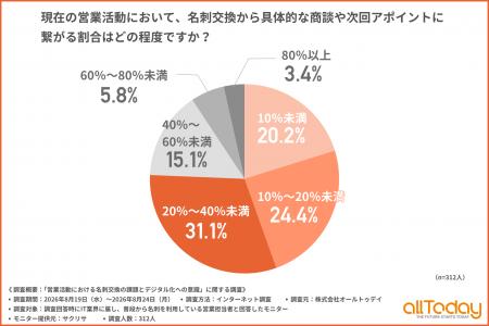 【オールトゥデイ｜調査レポート】IT業界において名刺