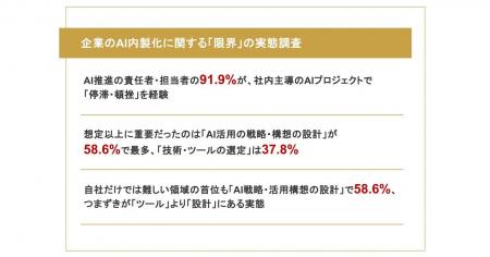 【企業のAI内製化に関する「限界」の実態調査】AI推進