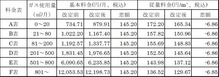 都市ガス料金単価改定およびプラン新設のお知らせ