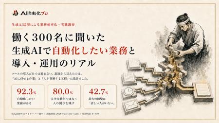 【生成AI業務調査】92.3%が自動化したい業務あり／80.